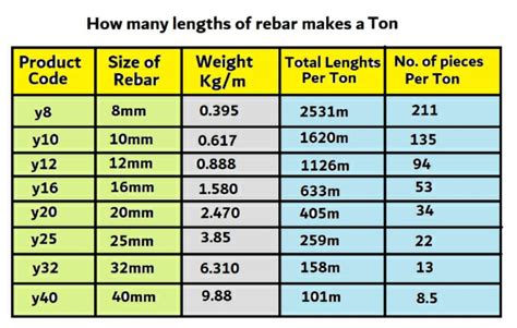 Rebar Chart Weight Pieces Ton Blog Dandk