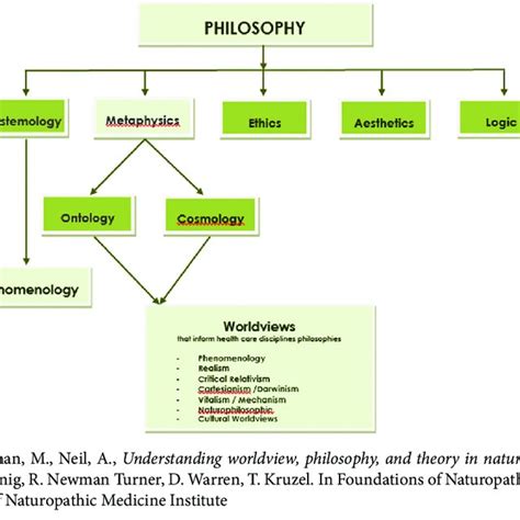 In Philosophy Metaphysics Is Considered The Most General And