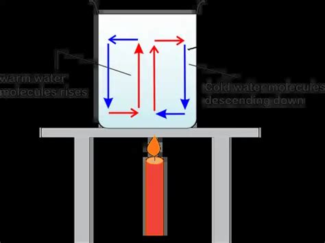 Examples Of Convection Heat