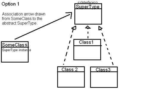 Object Oriented Uml Class Diagrams How To Show Dependency Valuable