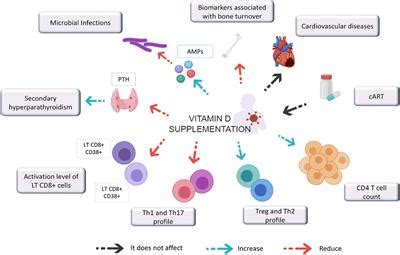 A clinical guideline from the national osteoporosis foundation and the american society for. Frontiers | The Potential Protective Role of Vitamin D ...