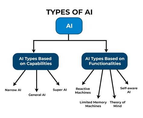 Apa Itu Artificial Intelligence Ai Cara Kerja Komponen Jenis