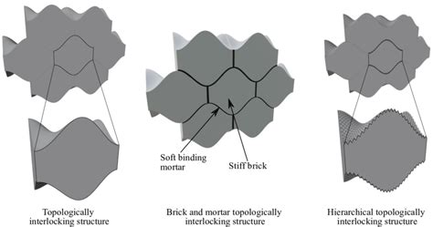 Three Types Of Synthetic Interlocking Structures A Topological