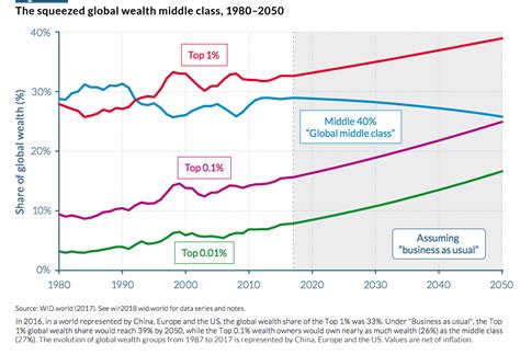 Global Income Inequality 2018 Report