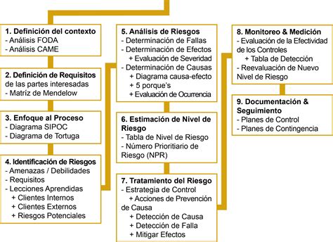 Modelo Para Análisis De Riesgo De Procesos Spc Consulting Group