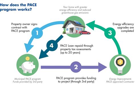 What is PACE Financing? | PACE BC