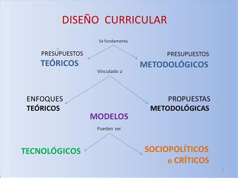 Modelos Curriculares Modelos Curriculares En La Enseñanza Aprendizaje