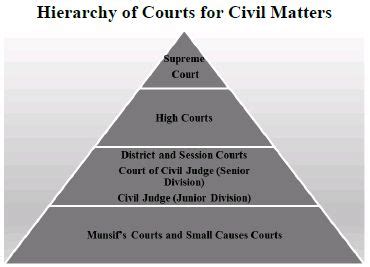 Litigation is a court process of starting and sustain or protecting a legal the higher court will hear and make decision on the more important or serious cases. Constitutional Framework Of India - Government, Public ...