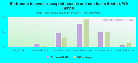 98116 zip code seattle washington profile homes apartments schools population income