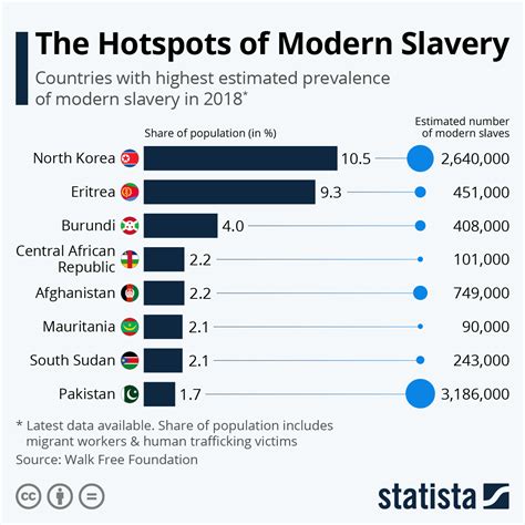 The Hotspots Of Modern Slavery A Bag With Holes
