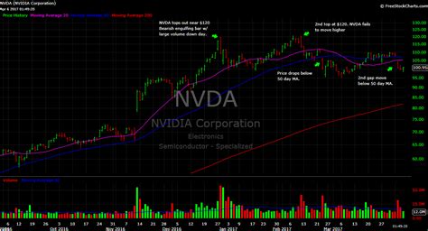 Nvidia Nvda Topping Stock Chart Review