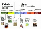 timeline human prehistory | History timeline, Ancient history timeline ...