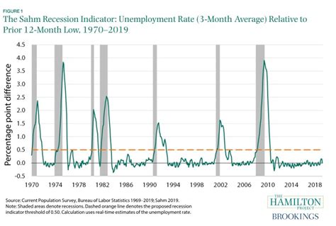 How Will We Know When A Recession Is Coming Brookings