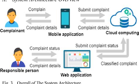 Pdf Smart Complaint Management System Semantic Scholar