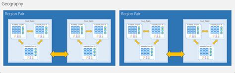Azure Architecture Fundamentals Azure Regions Availability Zones And