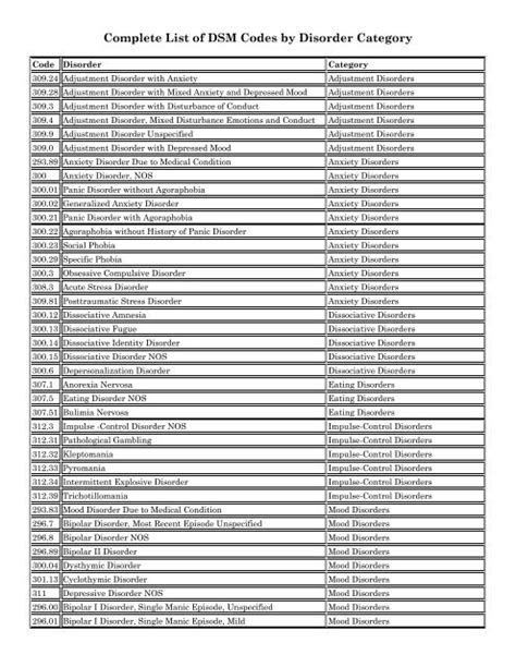 Dsm Codes Cheat Sheet