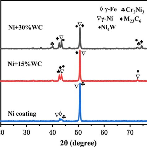 Xrd Spectra Of Pure Ni Coating And Ni Based Coatings With Wc Added