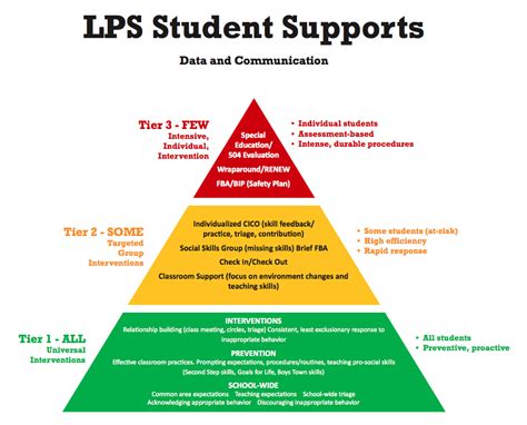 Lps Multi Tiered Systems Of Support For Behavior
