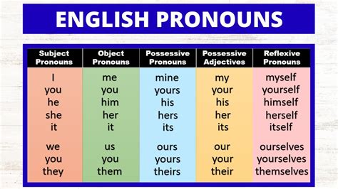 Pronombres Personales Y Adjetivos Posesivos En Ingles Y