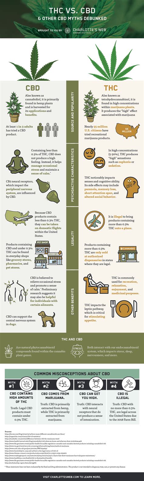 Cbd Vs Thc Cbd Myths Debunked Infographic Charlotte’s Web™