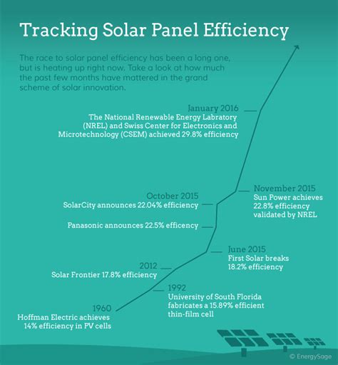 How Solar Panel Cost And Efficiency Have Changed Over Time Energysage