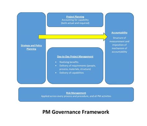 Pm Governance Framework Your Project Manager