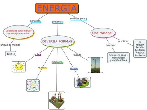 Energia Mapa Mental Amostra Kulturaupice