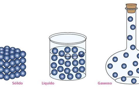 ¿cómo Se Encuentran Las Moléculas En Estado Sólido En Estado Líquido Y En Estado Gaseoso