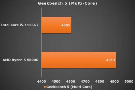 Amd Ryzen 5 5500u Vs Intel Core I5 1135g7 Comparison Review Ubg
