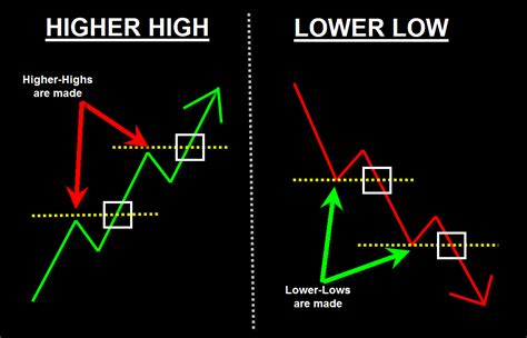 Swing Highs And Lows Forex