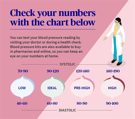 High Blood Pressure Numbers Chart