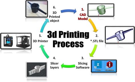 3d Printing A Beginners Guide Shokitech