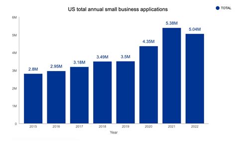 How Many New Businesses Are Started Each Year 2023 Data