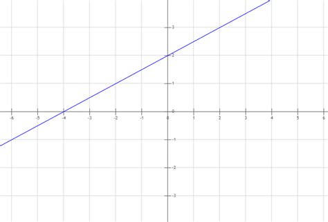 Lineare funktionen und ihre graphen. CHECK: Lineare Funktionen II - Matheretter