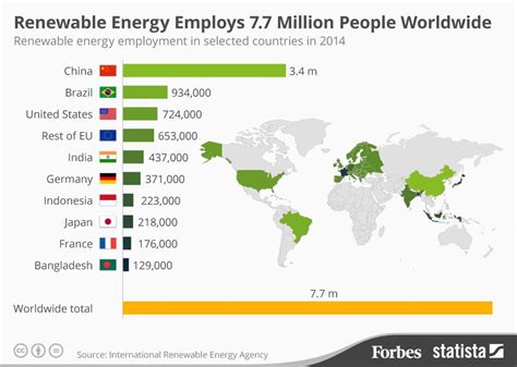 The Renewable Energy Industry Employs Nearly 8 Million People Worldwide