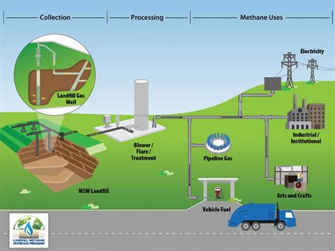 Landfill Gas To Energy Projects Power Forward