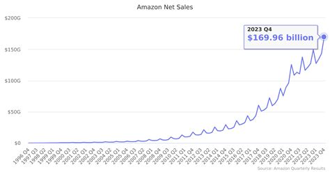 Amazon Net Sales 1996 2023 Marketplace Pulse