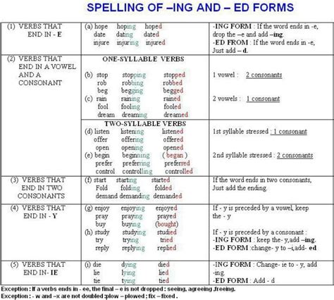 The Rules For Spelling The Ing And Ed Forms Of Verbs In English