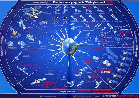 Space Exploration In 2009