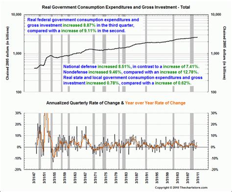 A Review Of Third Quarter Real Gdp Financial Sense