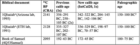 New Radiocarbon Ages Of Dead Sea Scrolls Part 2 Reasons To Believe