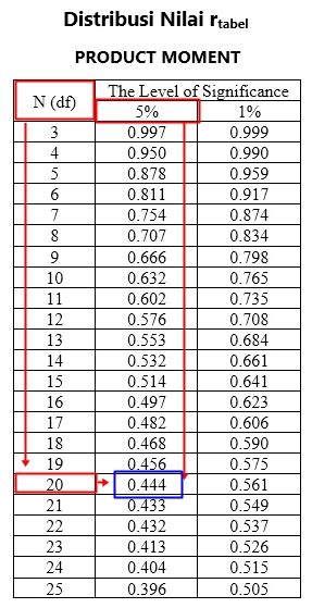 Cara Membaca Nilai R Tabel Pada Uji Validitas Bila Rasa Gambaran Riset