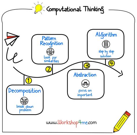 What Is Computational Thinking