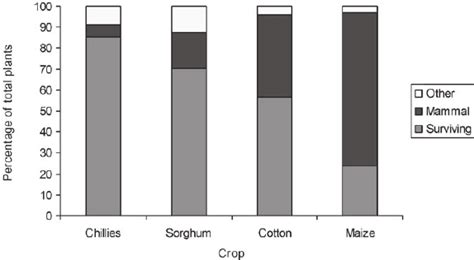 Percentage Survival Rates For Each Crop Download Scientific Diagram