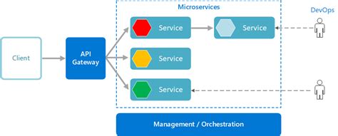 A Guide To Microservices Architecture Crest Data Systems
