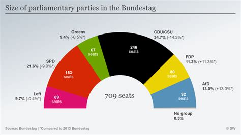 Germany′s New Bundestag Who Is Who In Parliament Germany News And