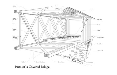Covered Bridges And The Birth Of American Engineering Covered Bridges