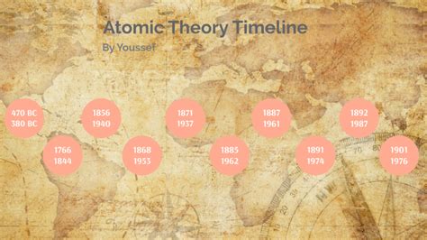 Atomic Theory Timeline By Youssef Y