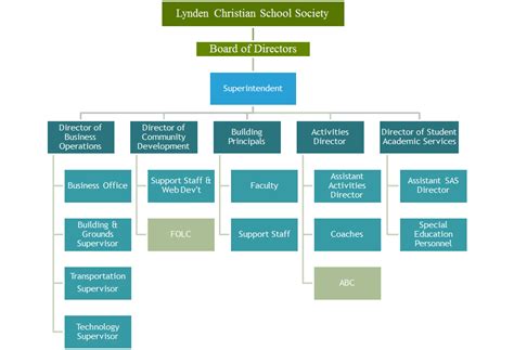 School Hierarchy Chart