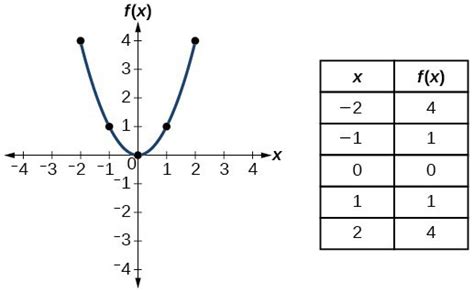 Identify Functions Using Graphs College Algebra